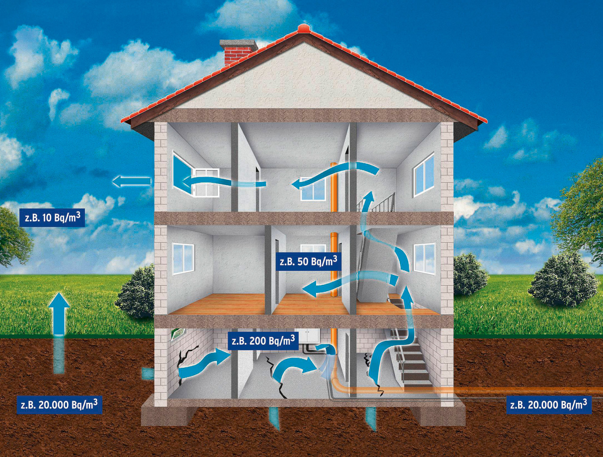 Radon Gefahren im Bereich des Hauses